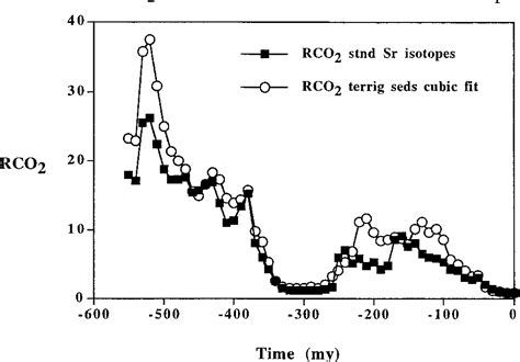 Pdf Geocarb Iii A Revised Model Of Atmospheric Co Over