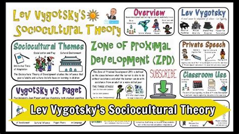 Lev Vygotsky Sociocultural Theory Of Development 42 Off