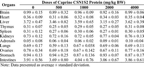 Organ Weight Of Female Rats In 14 Day Acute Toxicity Test Of Caprine