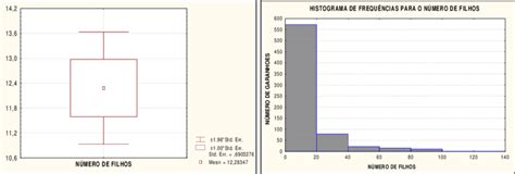 Diagrama De Extremos E Quartis E Histogramas De Frequências Para O