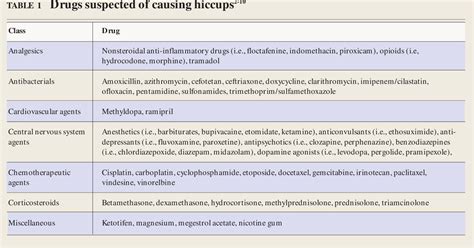 Table 1 From Drugs May Induce Hiccups In Rare Cases Semantic Scholar