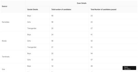 Grouped Data Forked Codesandbox