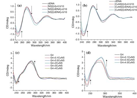 Circular Dichroism Cd Spectra Of Ct Dna 200 Lm In The Presence Of A Download Scientific