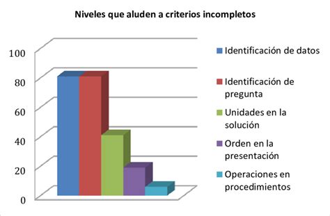 Niveles De La Rúbrica Que Aluden A Criterios Incompletos Download Scientific Diagram