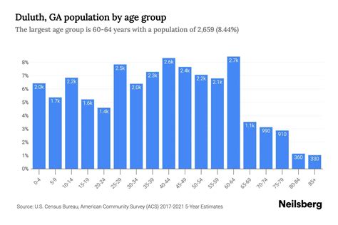 Duluth, GA Population by Age - 2023 Duluth, GA Age Demographics | Neilsberg