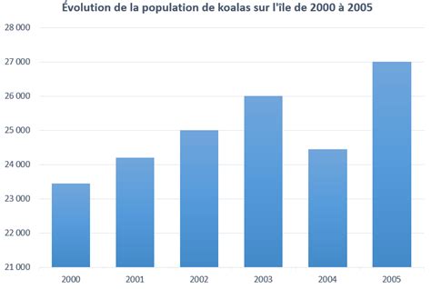 Graphique Colonnes Usage Mise En Forme Et Mod Les Bdl