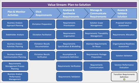 Visualising How A Business Analyst Delivers Value Hubpages