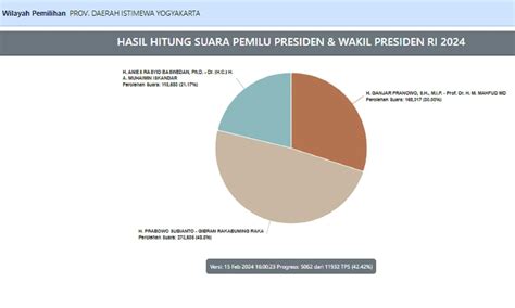 Hasil Perhitungan Suara Pilpres 2024 Di Diy Prabowo Gibran Unggul Atas