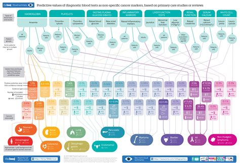 Blood Markers For Cancer The BMJ