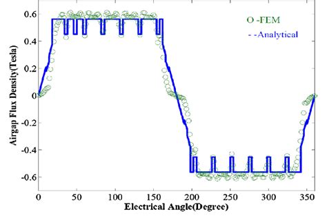 Fem And Analytical Result Of Air Gap Flux Density Download Scientific Diagram