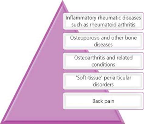 Chronic Musculoskeletal Pain The Bmj