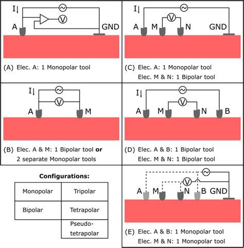 modeling   measurement configurations including monopolar