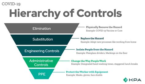 The Hierarchy Of Controls What It Is And How To Use It Kpa