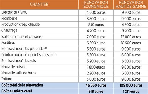 Budget Renovation Maison M Home Alqu