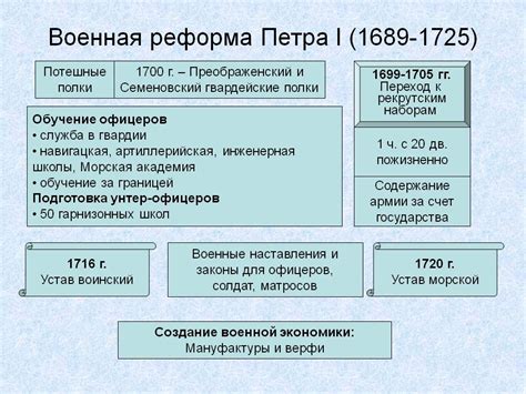 Военная реформа Петра 1 ℹ️ причины создания, характеристика основных ...