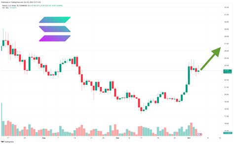 Solana Price Prediction As 500 Million Trading Volume Comes In Amid