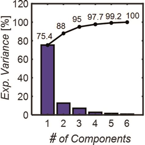 The Principal Component Analysis Explained Variance Individual Blue