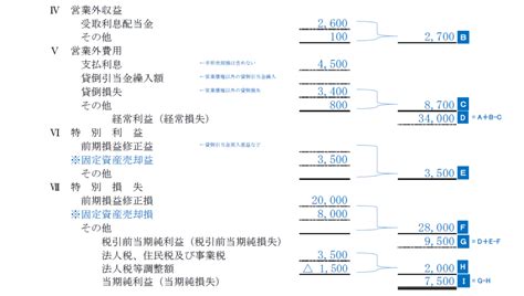 財務諸表『損益計算書』（法人）の書き方 | 建設業許可・補助金：行政書士尾﨑事務所：大阪市中央区