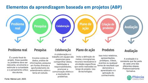 Componentes da metodologia baseada em projetos ABP Márcia Consultoria