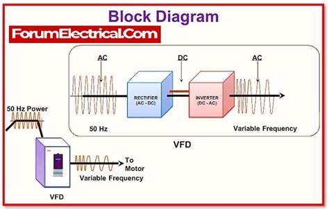 What Is Vfd Explain In Detail With Their Types