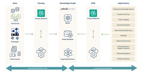 Neo4j Signs Strategic Collaboration Agreement With Aws