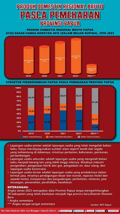 Pasca Pemekaran Pdrb Provinsi Papua Anjlok Jubi Papua