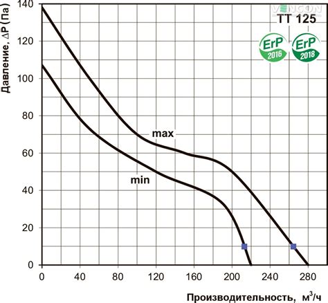 ᐉ Канальный вентилятор Вентс ТТ 125 купить по цене 2 974 грн. в Киеве и ...