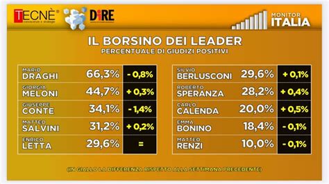 Sondaggio Dire Tecn Lega Risale Ma Fdi Resta Primo Cala La Fiducia