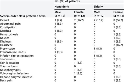 Summary Of Treatment Emergent Adverse Events Download Scientific Diagram