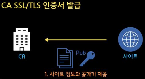 [Network] HTTP와 HTTPS의 차이 