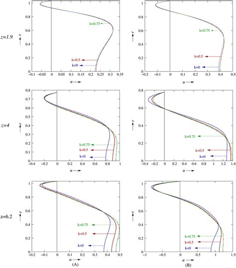 Comparison Between The Axial Velocity Profiles Of A Long Et Al23 And