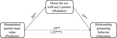 Mediation Model Showing That Desire For Sex With Ones Partner Mediated