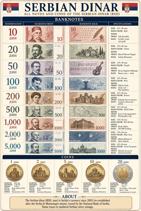 serbian currency  dinar rsd   mappr