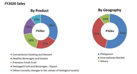 Del Monte Philippines About Us Markets And Operations