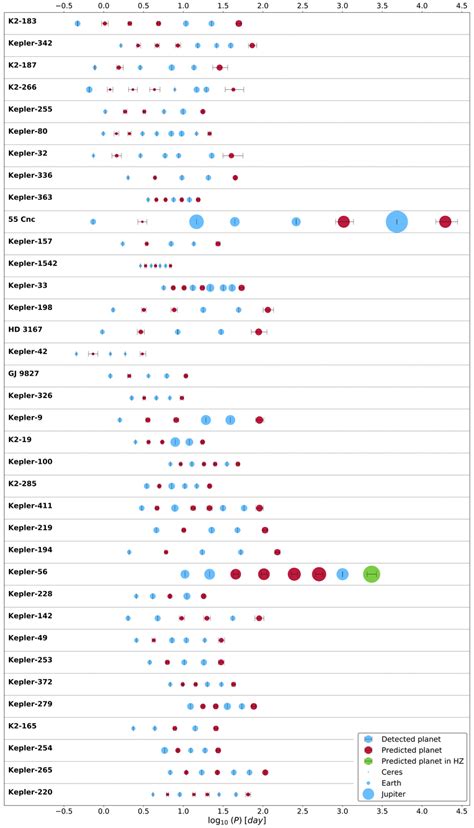 Orbital Periods And Scaled Radii Of Exoplanets In Multiple Planet