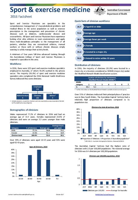 Sport And Exercise Medicine Workforce Mwrac Fact Sheet Australian