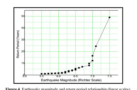 A Earthquake Magnitude And Probability Relationship Linear Scales