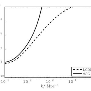 The dimensionless matter power spectrum for MSG and ΛCDM As expected