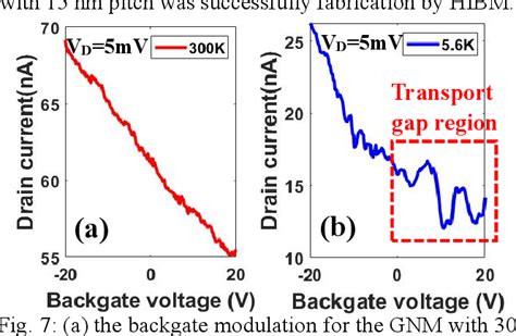 Figure From Quantum Dot Formation On Suspended Graphene Nanomesh By