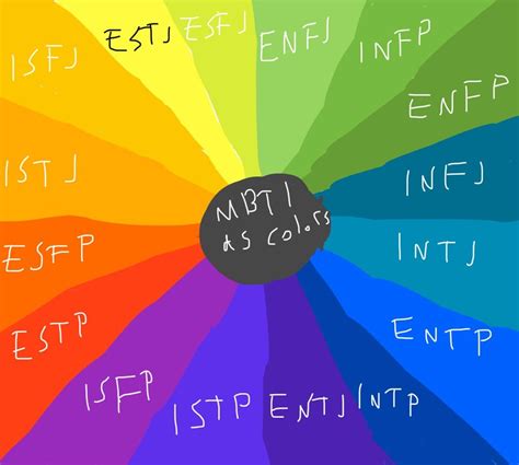 Mbti Types In A Color Wheel Made With Ios Notes Application Mbti