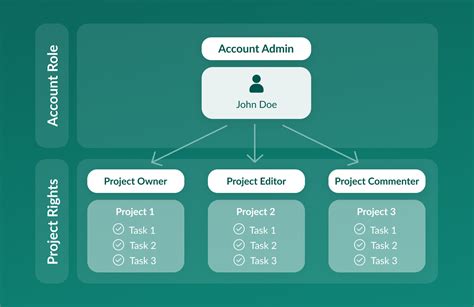 rights  roles ganttpro knowledge base