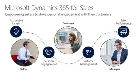 Everything You Need To Know About Dynamics 365 For Sales Sherweb