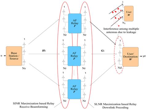 Beamforming Scheme For Mimo Relay Based 5g And Beyond Wireless Network