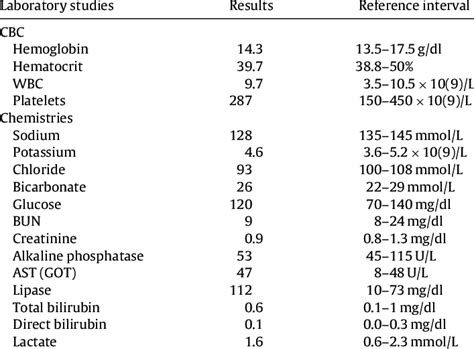 Normal Range Lab Values Chart