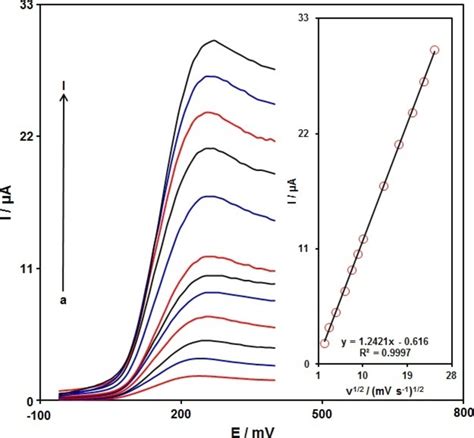 Lsv Recorded For G C3n4spge At Variable Scan Rates 1500 µm