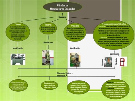 Aspectos Fundamentales De Los Diferentes Proceso De Manufactura