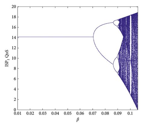 Bifurcation Diagrams Of Q1 With Respect To β Download Scientific Diagram