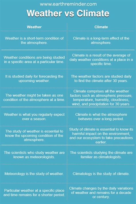 Weather Vs Climate Difference In 2024 Weather Vs Climate Weather And