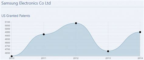 專利情報 ： Ifi Claims統計2014年美國專利獲證300678件成長率82 科技產業資訊室iknow