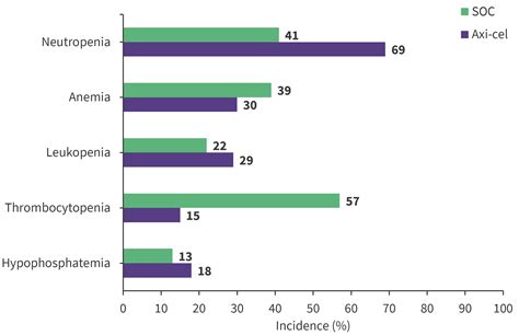 Survival Analysis Of Axi Cel Versus Standard Of Care In Patients With R